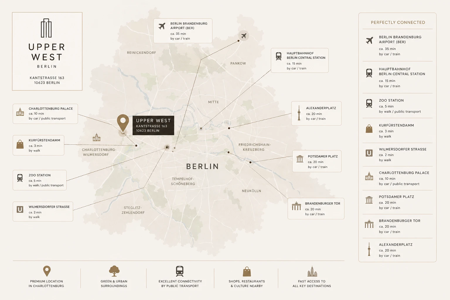 Upper West Berlin — perfectly connected · S-Bahn, U-Bahn, regional and bus connections from SPARK Sky Residence